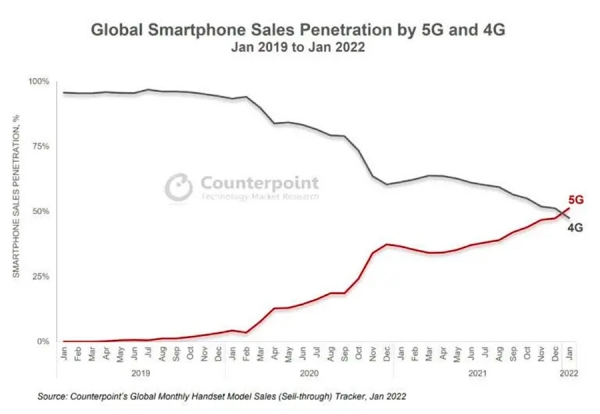 В мире 5G-смартфонов впервые продано больше, чем с 4G